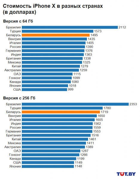 Белорусские iPhone X — одни из самых дорогих в мире | - «Интернет и связь»