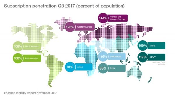 Ericsson: количество 5G-подключений достигнет 1 млрд к 2023 году - «Новости сети»
