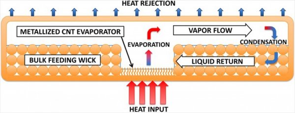 Испарительная камера в системе охлаждения смартфонов может появиться в 2019 году - «Новости сети»