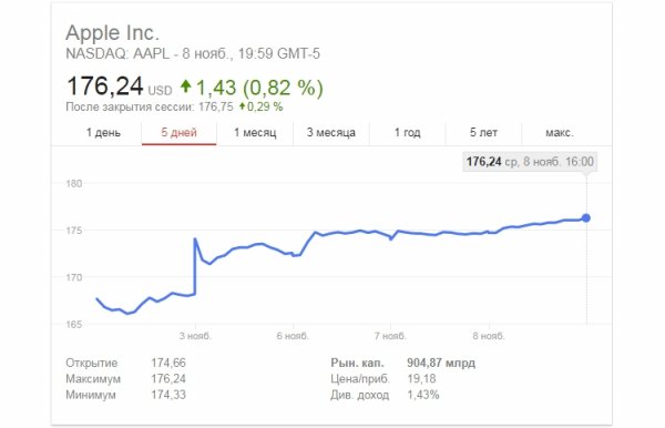 Капитализация Apple приближается к триллиону долларов - «Новости сети»
