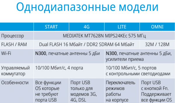 Keenetic обновила дизайн и характеристики интернет-центров - «Новости сети»