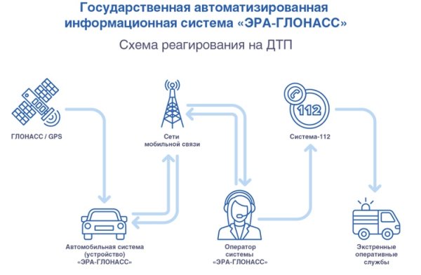 На платформе «ЭРА-ГЛОНАСС» планируется предоставлять платные услуги - «Новости сети»