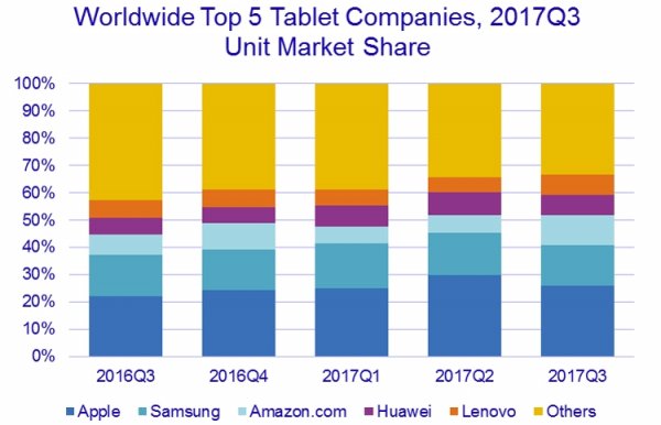 Потребители теряют интерес к планшетам - «Новости сети»