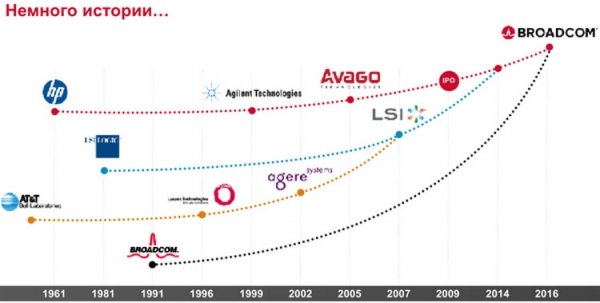 Трамп объявил о возвращении компании Broadcom в США - «Новости сети»