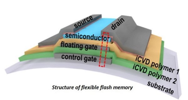 В Корее создана технология производства флеш-памяти на бумаге - «Новости сети»