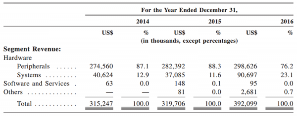 Занимательная статистика: успехи и неудачи Razer - «Новости сети»