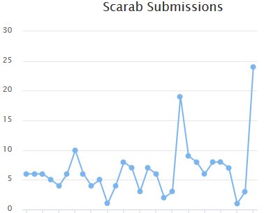 Ботнет Necurs распространяет нового шифровальщика Scarab - «Новости»
