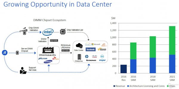 Rambus выделила контроллеры DDR5 и HBM3 в качестве своих приоритетов - «Новости сети»