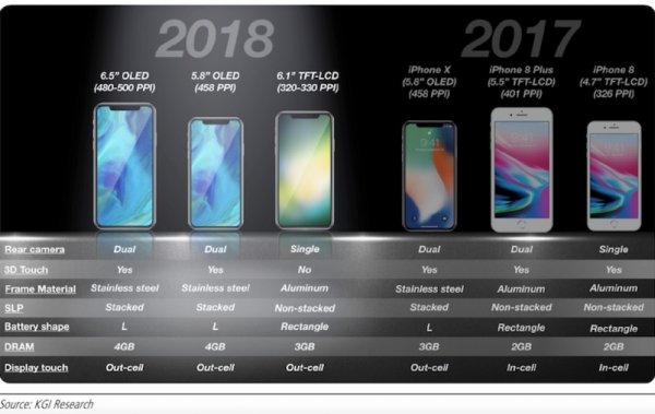 Аналитик рассказал о трех новых iPhone 2018 года - «Интернет и связь»