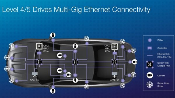 Aquantia представила решения Multi-Gig Ethernet для робомобилей - «Новости сети»