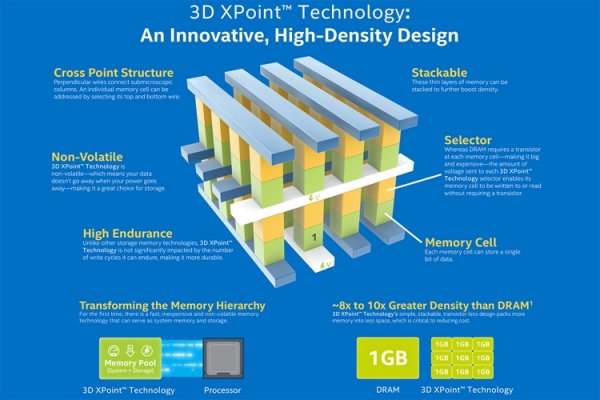 Intel готовит накопители Optane серии M10 - «Новости сети»