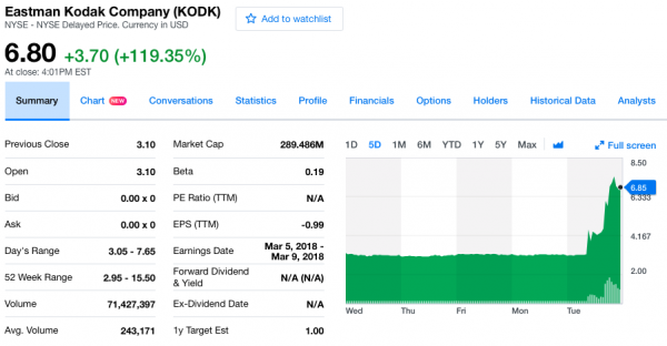 Kodak анонсировала криптовалюту KODAKCoin, и ее акции резко взлетели вверх - «Интернет и связь»