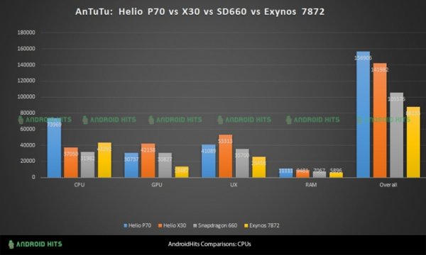 Процессор Helio P70 засветился в AnTuTu - «Новости сети»