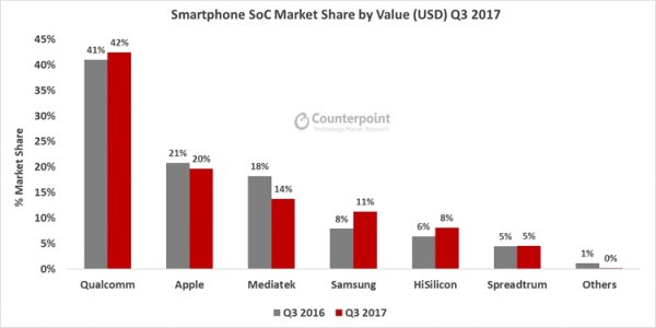 Qualcomm занимает более 40 % рынка процессоров для смартфонов - «Новости сети»