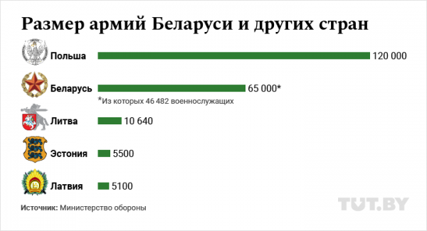 23 февраля. Главное о белорусской армии в инфографике - «Интернет и связь»