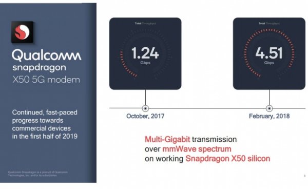 5G-модем Qualcomm показал скорость передачи данных в 4,5 Гбит/с - «Новости сети»