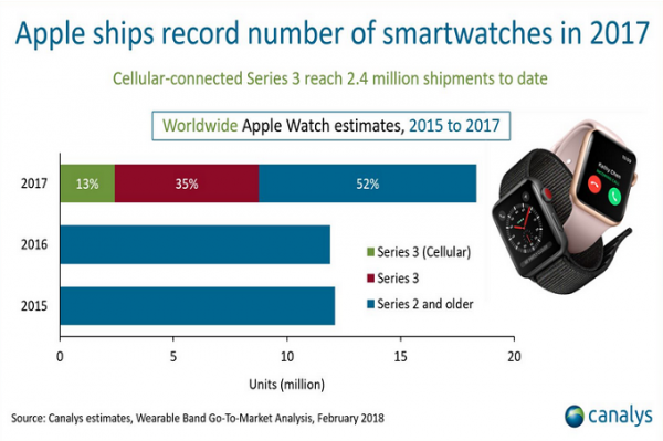 Apple Watch продаются лучше, чем все швейцарские часы - «Интернет и связь»