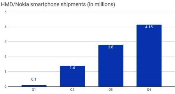 HMD Global уверенно наращивает объёмы продаж смартфонов Nokia - «Новости сети»