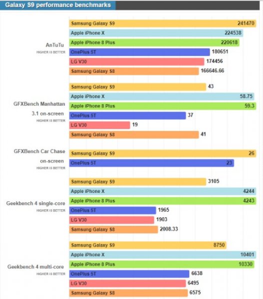 Samsung Galaxy S9 и iPhone X сравнили в популярных тестах производительности - «Интернет и связь»