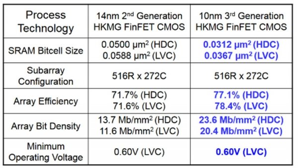 Samsung обошла Intel по технологичности производства массивов SRAM - «Новости сети»