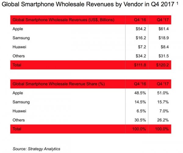 У Apple более половины всего дохода индустрии смартфонов в четвёртом квартале 2017 года - «Новости сети»
