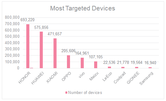Малварь RottenSys обнаружена на 5 млн Android-устройств, некоторые из которых были заражены «из коробки» - «Новости»