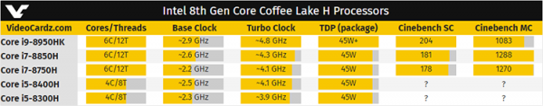 Новые результаты тестирования мобильных CPU Coffee Lake-H - «Новости сети»