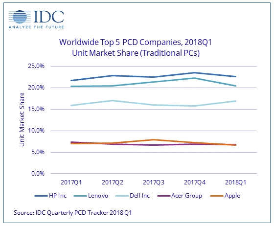 IDC: мировой рынок персональных компьютеров стоит на месте - «Новости сети»