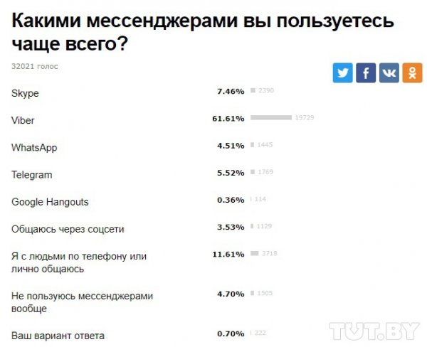 Белорусы выбирают Viber: итоги опроса о популярности мессенджеров - «Интернет и связь»