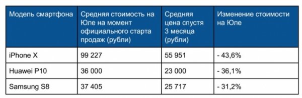 Какие флагманские смартфоны быстрее всех дешевеют в России - «Новости сети»