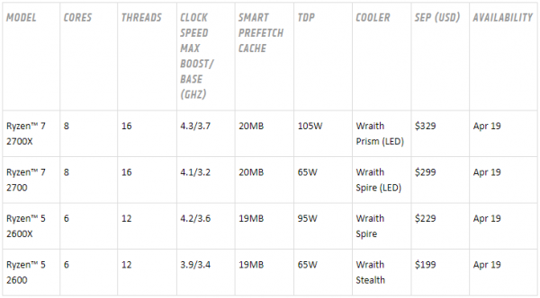 Официальный анонс новых процессоров AMD Ryzen состоится уже 19 апреля - «Новости сети»