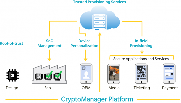 Root field. Provisioning. Криптопроцессор. Криптопроцессоры. Service provision.