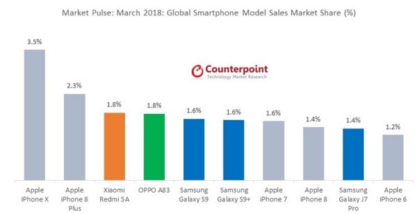 Conterpoint: iPhone 6 до сих пор в десятке самых продаваемых смартфонов - «Новости сети»