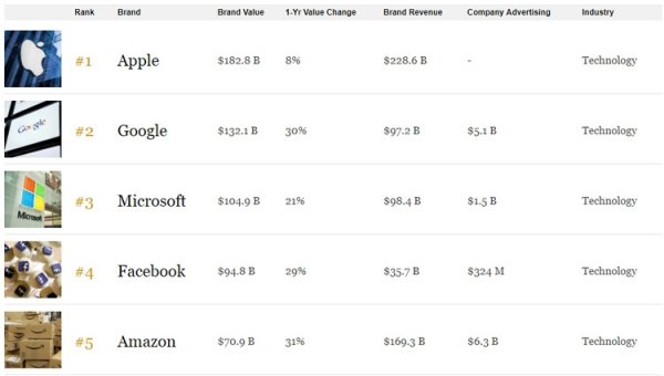 Forbes назвал Apple самой дорогой компанией в мире, весь «Топ-5» занят представителями IT-сферы - «Новости сети»