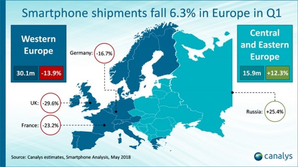 Продажи смартфонов в Европе показали самое сильное квартальное падение - «Новости сети»