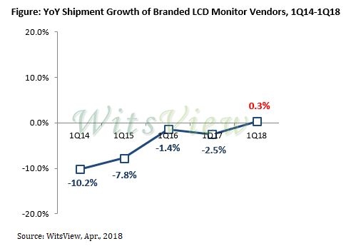 В 2018 году среди игровых мониторов охотнее всего будут покупать изогнутые дисплеи - «Новости сети»