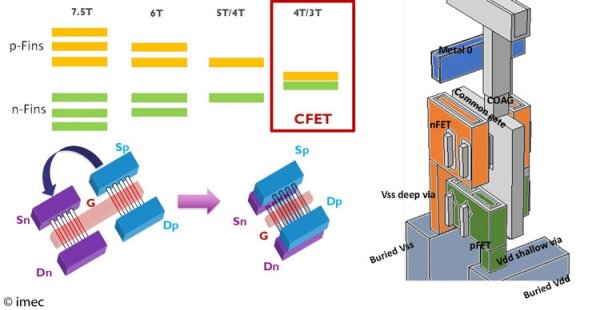 Imec представил технологию, которая вдвое увеличит плотность размещения транзисторов - «Новости сети»