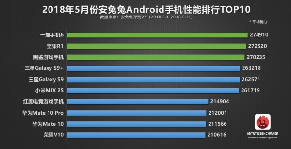 Названы десять самых производительных Android-смартфонов в мире - «Интернет и связь»