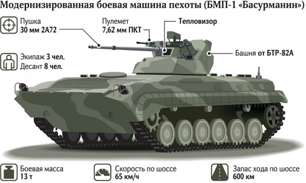 В России испытывают новую боевую машину "Басурманин" - «Интернет и связь»