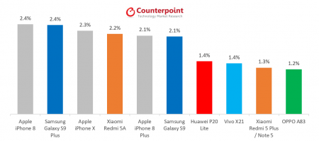 Названы самые продаваемые в мае смартфоны - «Интернет и связь»