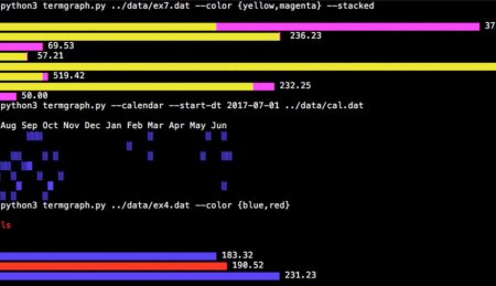 WWW: Termgraph — консольная утилита для рисования графиков - «Новости»