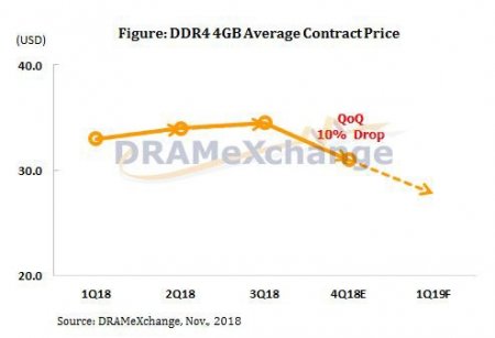 С октября контрактные цены на память DRAM начали падение - «Новости сети»