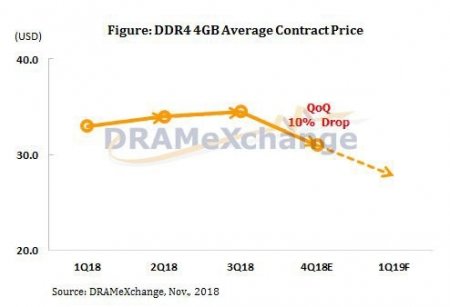 Китайские антимонопольщики могут оштрафовать Samsung, SK Hynix и Micron на $8 млрд - «Новости сети»