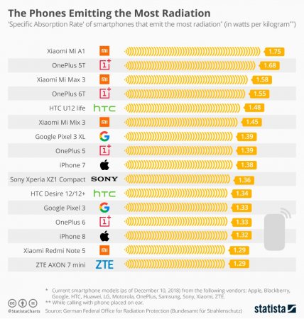 Statista опубликовала рейтинг самых вредных для здоровья смартфонов - «Новости сети»