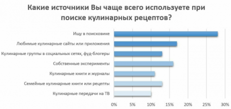 Как кулинарные сайты «готовят» контент —  «Блог для вебмастеров»