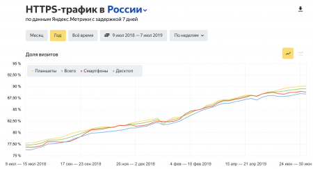 HTTPS: новый отчёт Яндекс.Радара и не только —  «Блог для вебмастеров»