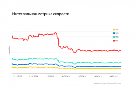 Обратная сторона Турбо-страниц: что под капотом технологии —  «Блог для вебмастеров»