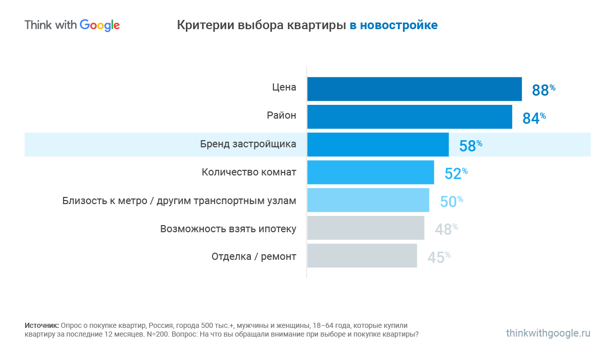 Опросы два выбора. Критерии выбора квартиры в новостройке. Критерии при выборе квартиры. Важные критерии при выборе жилья. Критерии при выборе квартиры в новостройке.