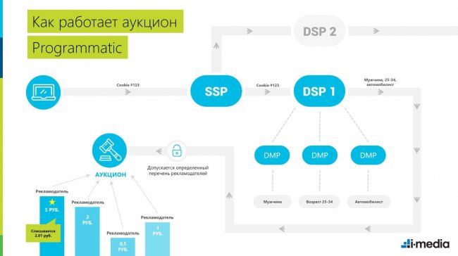 Расшифровываем programmatic: как автоматизированные закупки рекламы помогают продажам - «Заработок»