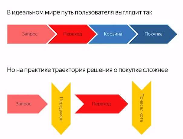 9 сценариев ретаргетинга в Яндекс.Директе - «Заработок»